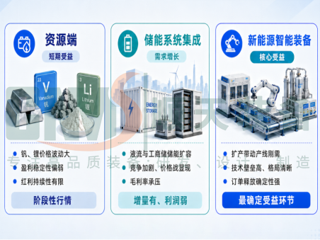 重磅新规8月实施！刚性消纳考核之下,谁是储能产业链受益者？