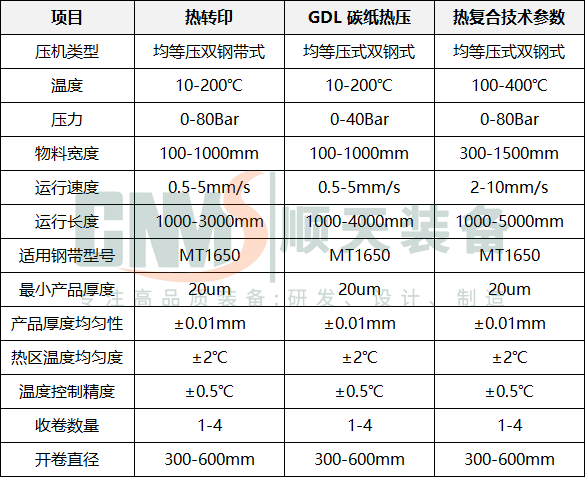 热复合连续生产均等压线