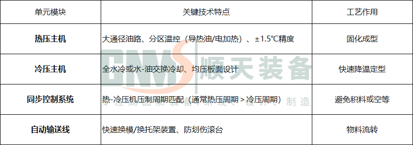 热冷压成型生产线主要技术构成