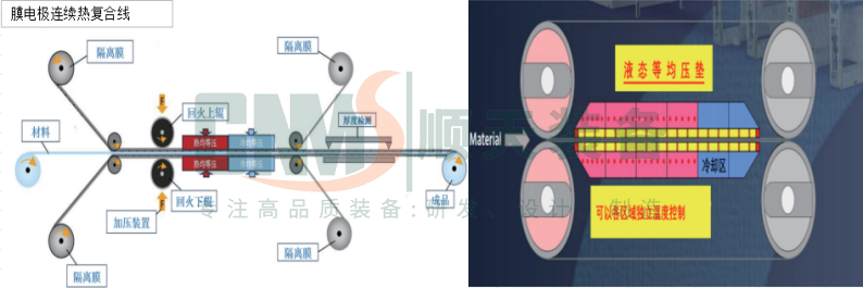 热复合连续生产均等压线 组成图