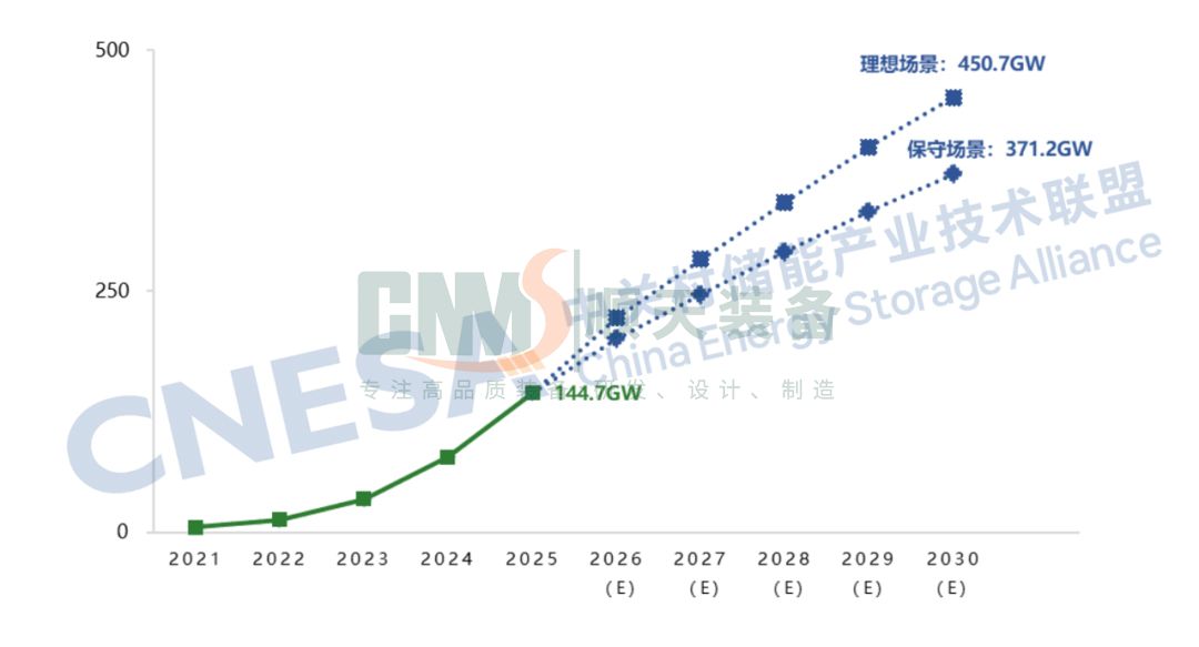 中国新型储能累计投运装机规模预测（2026-2030年）