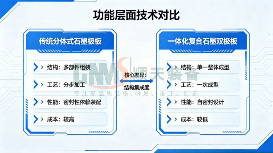 一体化复合石墨双极板与传统石墨板功能层面对比图