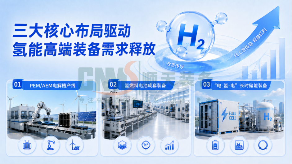 绿氢制备、氢燃料电池成套装备、氢储一体化三大核心赛道